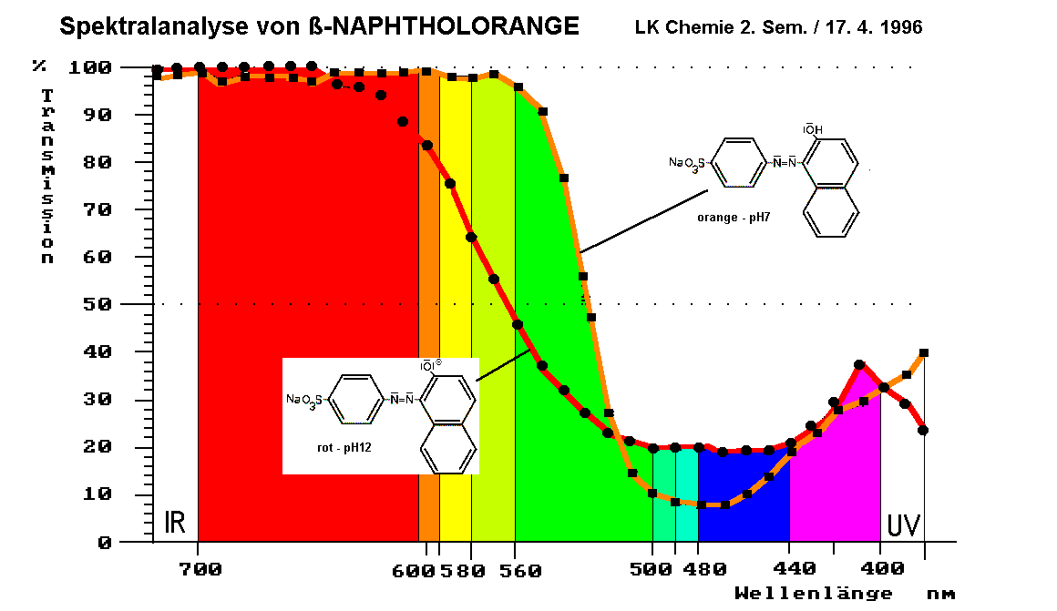 Spektrum von ß-Naphtholorange
