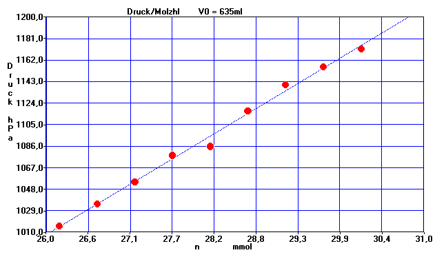 Teilchenzahl/Druck