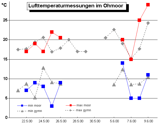 lufttemp.gif (9473 Byte)
